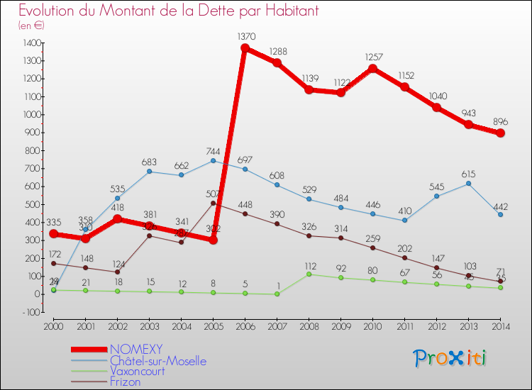 Evolution de la dette par habitant pour la commune de NOMEXY et les communes proches de 2000 à 2014 Comparaison de la dette par habitant pour NOMEXY et les communes voisines de 2000 à 2014