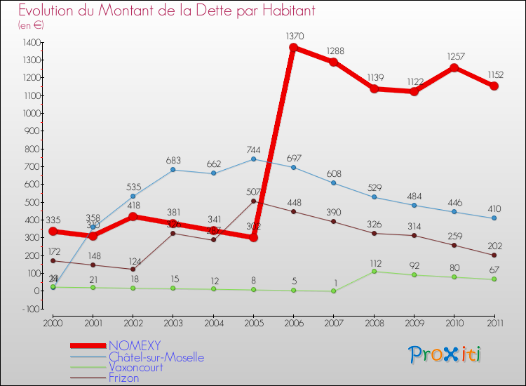 Evolution de la dette par habitant pour la commune de NOMEXY et les communes proches Comparaison de la dette par habitant pour NOMEXY et les communes voisines