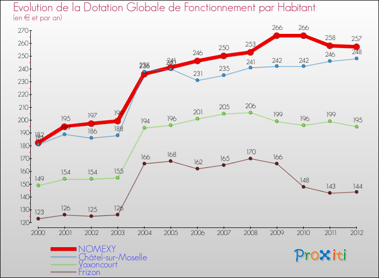 Evolution et montant de la dotation globale de fonctionnement par Habitant pour NOMEXY et les communes proches Comparaison des dotations globales de fonctionnement par habitant pour NOMEXY et les communes voisines