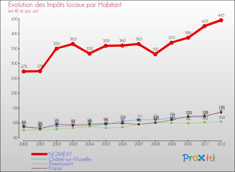 Evolution et montant des impôts locaux par Habitant pour NOMEXY et les communes proches Comparaison des impôts locaux par habitant pour NOMEXY et les communes voisines