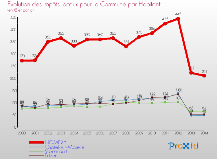 Evolution et montant des impôts locaux par Habitant pour NOMEXY et les communes proches de 2000 à 2014 Comparaison des impôts locaux par habitant pour NOMEXY et les communes voisines de 2000 à 2014