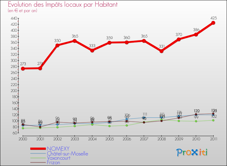 Evolution et montant des impôts locaux par Habitant pour NOMEXY et les communes proches Comparaison des impôts locaux par habitant pour NOMEXY et les communes voisines