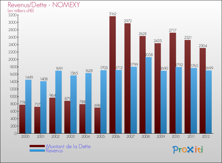 Evolution comparée de la dette et des revenus pour la commune de NOMEXY de 2000 à 2012 Comparaison de la dette et des revenus pour NOMEXY de 2000 à 2012