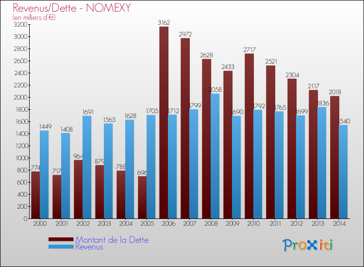 Evolution comparée de la dette et des revenus pour la commune de NOMEXY de 2000 à 2014 Comparaison de la dette et des revenus pour NOMEXY de 2000 à 2014