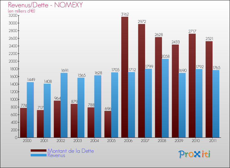 Evolution comparée de la dette et des revenus pour la commune de NOMEXY de 2000 à 2011 Comparaison de la dette et des revenus pour NOMEXY de 2000 à 2011