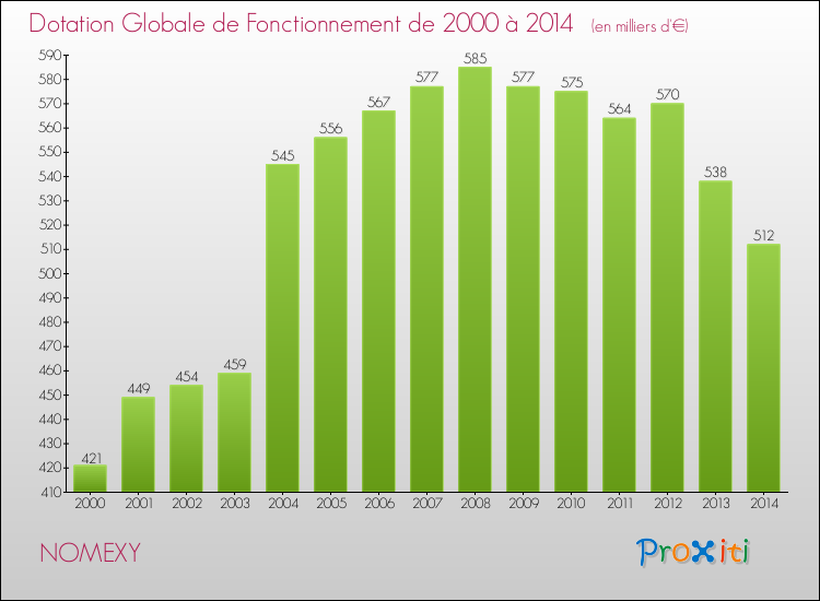 Evolution du montant de la Dotation Globale de Fonctionnement pour la commune de NOMEXY de 2000 à 2014 Evolution du montant de la Dotation Globale de Fonctionnement pour NOMEXY de 2000 à 2014