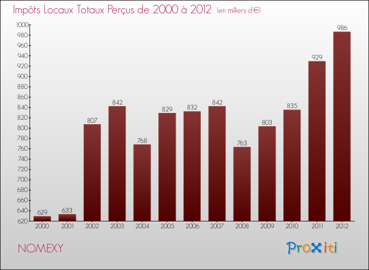 Evolution des Impôts Locaux pour la commune de NOMEXY de 2000 à 2012 Evolution des Impôts Locaux pour NOMEXY de 2000 à 2012