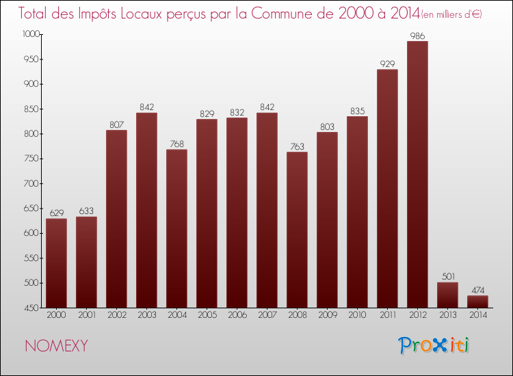 Evolution des Impôts Locaux pour la commune de NOMEXY de 2000 à 2014 Evolution des Impôts Locaux pour NOMEXY de 2000 à 2014