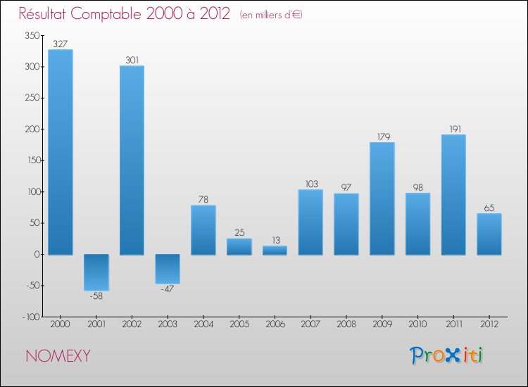 Evolution du résultat comptable pour la commune de NOMEXY de 2000 à 2012 Evolution du résultat comptable pour NOMEXY de 2000 à 2012
