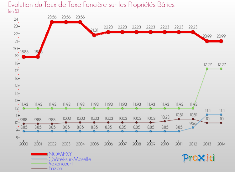 Evolution du taux de la taxe foncière sur le bati pour NOMEXY et les communes proches de 2000 à 2014 Comparaison des taux de taxe foncière sur le bati pour NOMEXY et les communes voisines de 2000 à 2014