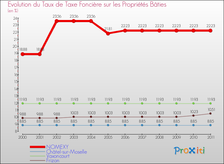 Evolution du taux de la taxe foncière sur le bati pour NOMEXY et les communes proches Comparaison des taux de taxe foncière sur le bati pour NOMEXY et les communes voisines