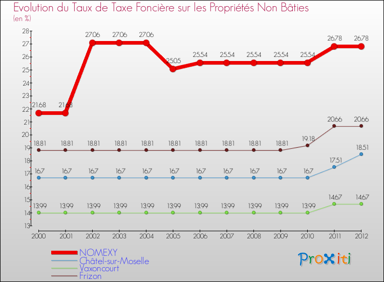 Evolution du taux de la taxe foncière sur les immeubles et terrains non batis pour NOMEXY et les communes proches de 2000 à 2012 Comparaison des taux de la taxe foncière sur les immeubles et terrains non batis pour NOMEXY et les communes voisines de 2000 à 2012