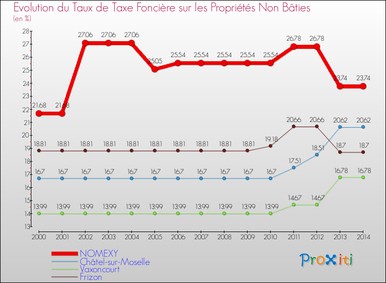 Evolution du taux de la taxe foncière sur les immeubles et terrains non batis pour NOMEXY et les communes proches de 2000 à 2014 Comparaison des taux de la taxe foncière sur les immeubles et terrains non batis pour NOMEXY et les communes voisines de 2000 à 2014
