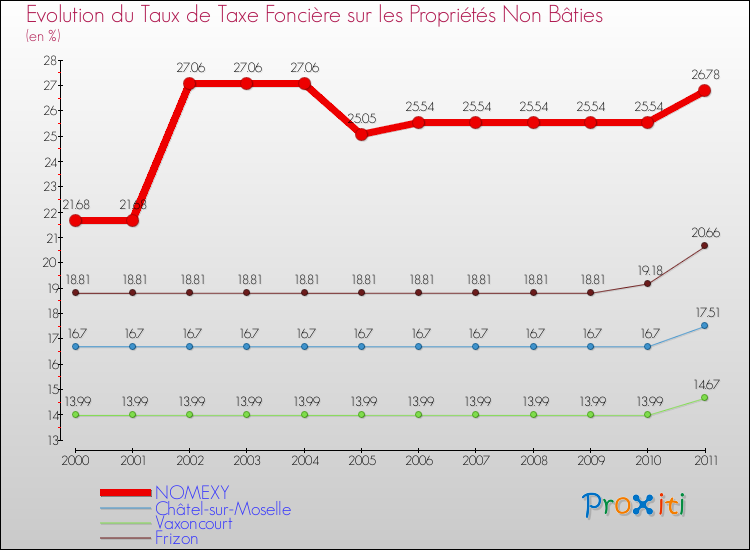 Evolution du taux de la taxe foncière sur les immeubles et terrains non batis pour NOMEXY et les communes proches Comparaison des taux de la taxe foncière sur les immeubles et terrains non batis pour NOMEXY et les communes voisines