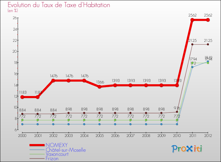 Evolution du taux de la taxe d'habitation pour NOMEXY et les communes proches Comparaison des taux de la taxe d'habitation pour NOMEXY et les communes voisines