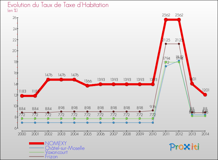 Evolution du taux de la taxe d'habitation pour NOMEXY et les communes proches de 2000 à 2014 Comparaison des taux de la taxe d'habitation pour NOMEXY et les communes voisines de 2000 à 2014