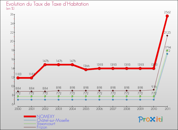Evolution du taux de la taxe d'habitation pour NOMEXY et les communes proches Comparaison des taux de la taxe d'habitation pour NOMEXY et les communes voisines