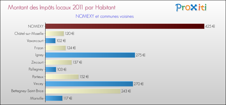 Montant des impôts locaux par Habitant pour NOMEXY et les communes proches Comparaison des impôts locaux par habitant pour NOMEXY et les communes voisines