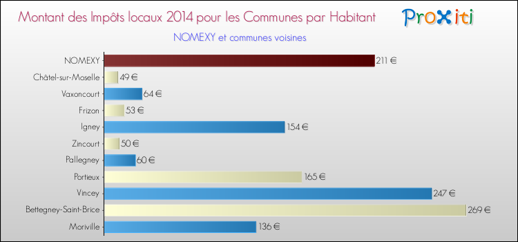 Montant des impôts locaux par Habitant pour NOMEXY et les communes proches en 2014 Comparaison des impôts locaux par habitant pour NOMEXY et les communes voisines en 2014