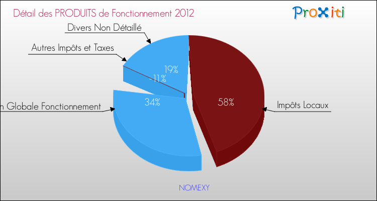 Décomposition du Budget de Fonctionnement 2012 de la commune de NOMEXY Budget de Fonctionnement 2012 pour la commune de NOMEXY