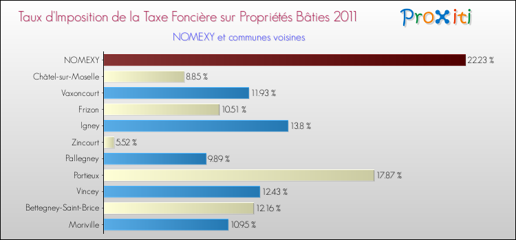 Taux d'imposition de la taxe foncière sur le bati 2011 pour NOMEXY et les communes proches Comparaison des taux d'imposition de la taxe foncière sur le bati 2011 pour NOMEXY et les communes voisines