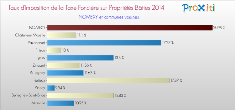 Taux d'imposition de la taxe foncière sur le bati 2014 pour NOMEXY et les communes proches Comparaison des taux d'imposition de la taxe foncière sur le bati 2014 pour NOMEXY et les communes voisines