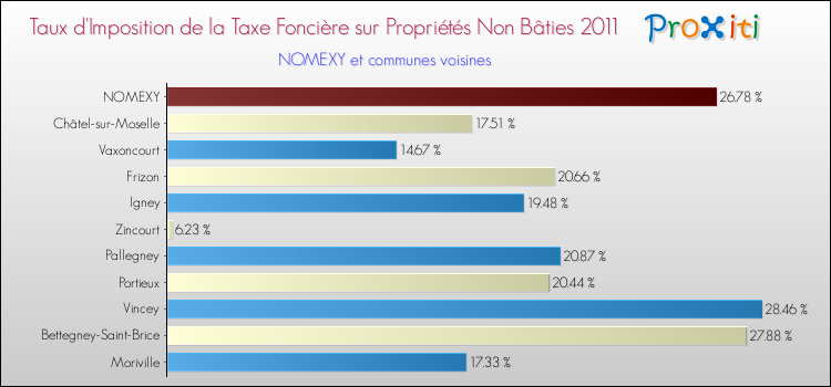 Taux d'imposition de la taxe foncière sur les immeubles et terrains non batis 2011 pour NOMEXY et les communes proches Comparaison des taux d'imposition de la taxe foncière sur les immeubles et terrains non batis 2011 pour NOMEXY et les communes voisines