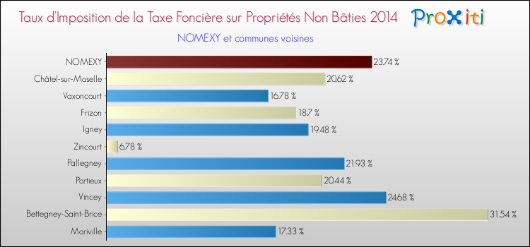 Taux d'imposition de la taxe foncière sur les immeubles et terrains non batis 2014 pour NOMEXY et les communes proches Comparaison des taux d'imposition de la taxe foncière sur les immeubles et terrains non batis 2014 pour NOMEXY et les communes voisines