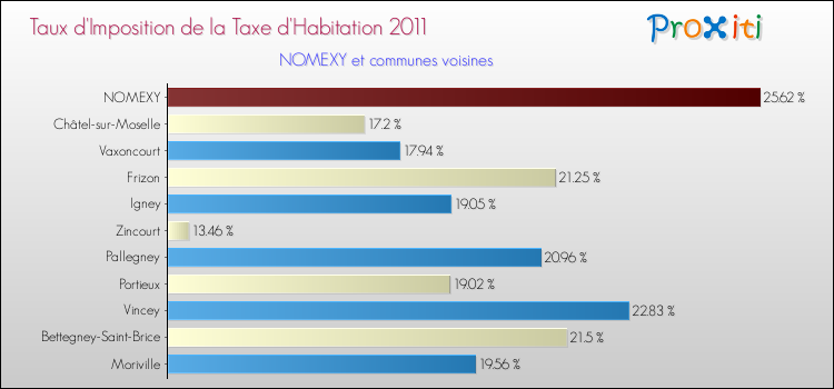 Taux d'imposition de la taxe d'habitation 2011 pour NOMEXY et les communes proches Comparaison des taux d'imposition de la taxe d'habitation 2011 pour NOMEXY et les communes voisines