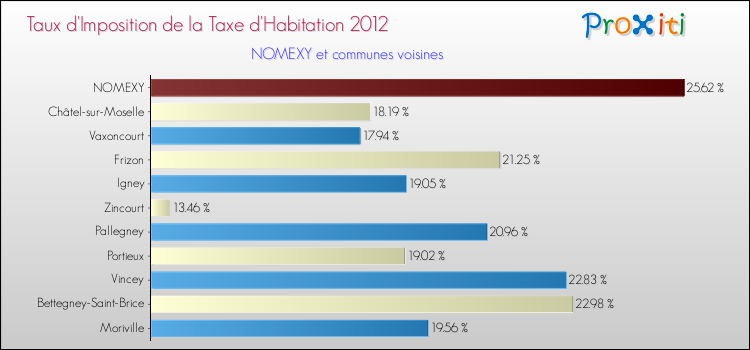 Taux d'imposition de la taxe d'habitation 2012 pour NOMEXY et les communes proches Comparaison des taux d'imposition de la taxe d'habitation 2012 pour NOMEXY et les communes voisines