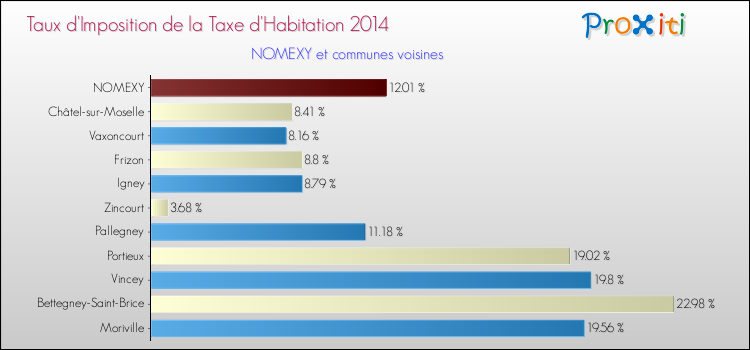Taux d'imposition de la taxe d'habitation 2014 pour NOMEXY et les communes proches Comparaison des taux d'imposition de la taxe d'habitation 2014 pour NOMEXY et les communes voisines