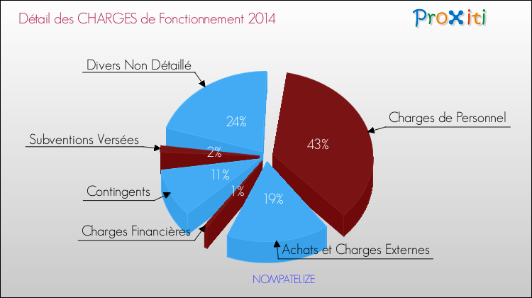 Décomposition des Charges de Fonctionnement 2014 de la commune de NOMPATELIZE Charges de Fonctionnement 2014 pour la commune de NOMPATELIZE
