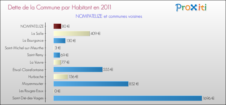 Dette par habitant de la commune en 2011 pour NOMPATELIZE et les communes proches Comparaison de la dette par habitant de la commune en 2011 pour NOMPATELIZE et les communes voisines