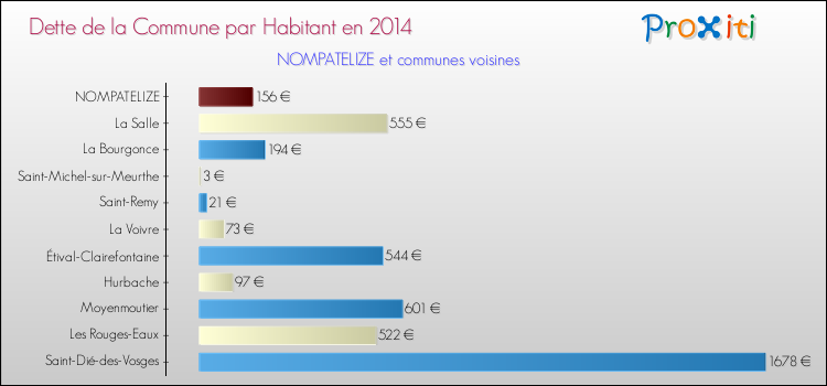 Dette par habitant de la commune en 2014 pour NOMPATELIZE et les communes proches Comparaison de la dette par habitant de la commune en 2014 pour NOMPATELIZE et les communes voisines