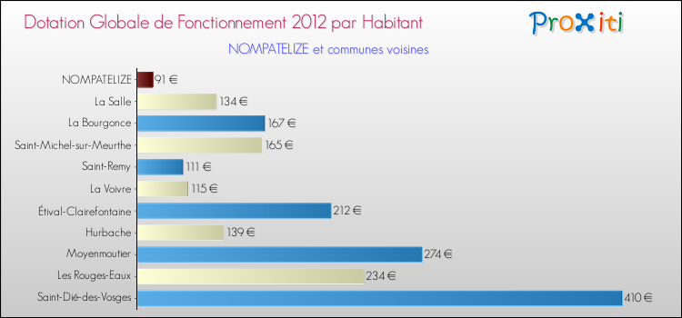 Montant des dotations globales de fonctionnement DGF par Habitant pour NOMPATELIZE et les communes proches Comparaison des des dotations globales de fonctionnement DGF par habitant pour NOMPATELIZE et les communes voisines