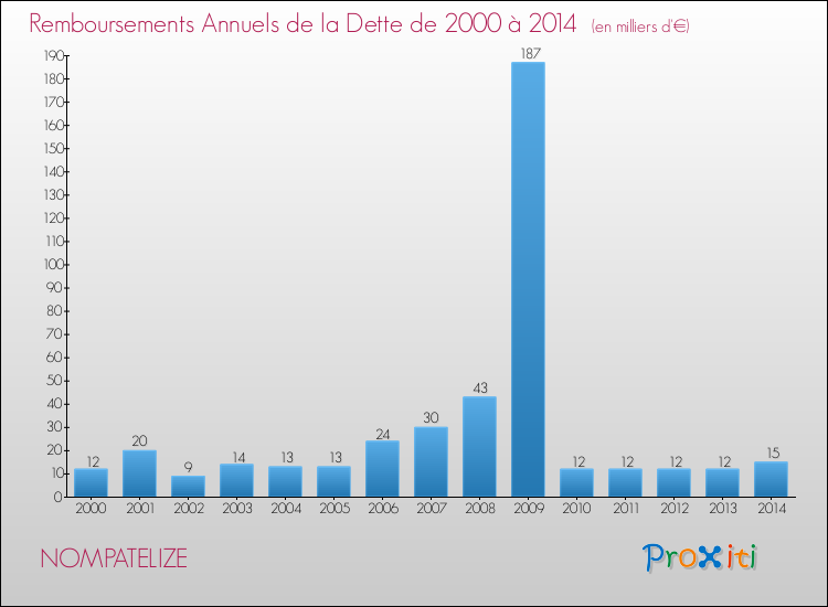 Evolution de l'annuité de la dette pour la commune de NOMPATELIZE de 2000 à 2014 Annuités de la dette pour NOMPATELIZE de 2000 à 2014