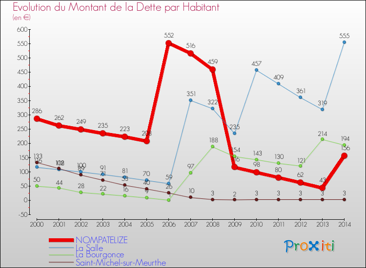Evolution de la dette par habitant pour la commune de NOMPATELIZE et les communes proches de 2000 à 2014 Comparaison de la dette par habitant pour NOMPATELIZE et les communes voisines de 2000 à 2014