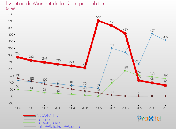 Evolution de la dette par habitant pour la commune de NOMPATELIZE et les communes proches Comparaison de la dette par habitant pour NOMPATELIZE et les communes voisines