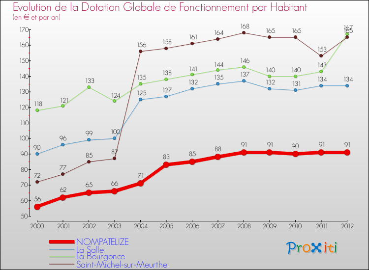 Evolution et montant de la dotation globale de fonctionnement par Habitant pour NOMPATELIZE et les communes proches Comparaison des dotations globales de fonctionnement par habitant pour NOMPATELIZE et les communes voisines