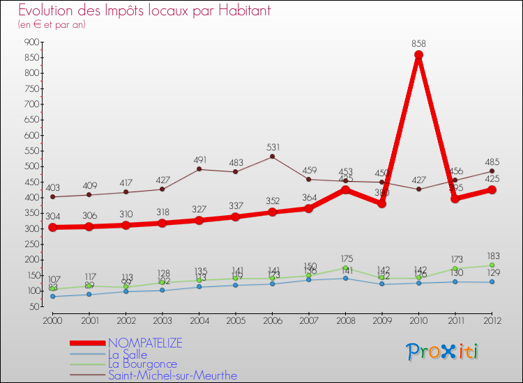 Evolution et montant des impôts locaux par Habitant pour NOMPATELIZE et les communes proches Comparaison des impôts locaux par habitant pour NOMPATELIZE et les communes voisines