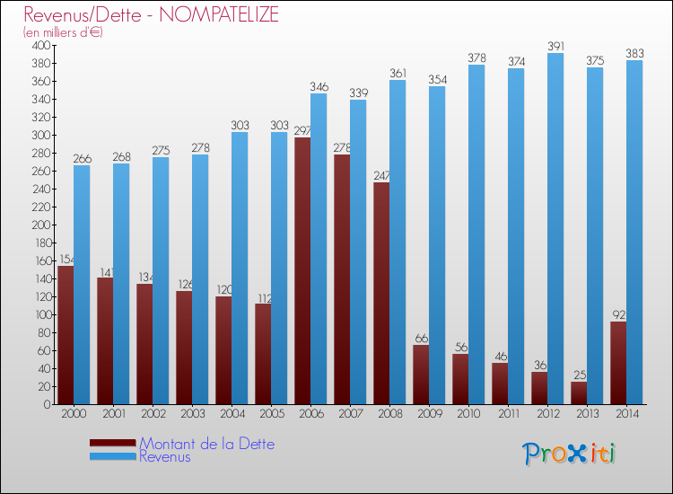 Evolution comparée de la dette et des revenus pour la commune de NOMPATELIZE de 2000 à 2014 Comparaison de la dette et des revenus pour NOMPATELIZE de 2000 à 2014