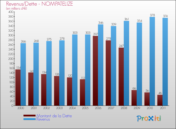 Evolution comparée de la dette et des revenus pour la commune de NOMPATELIZE de 2000 à 2011 Comparaison de la dette et des revenus pour NOMPATELIZE de 2000 à 2011