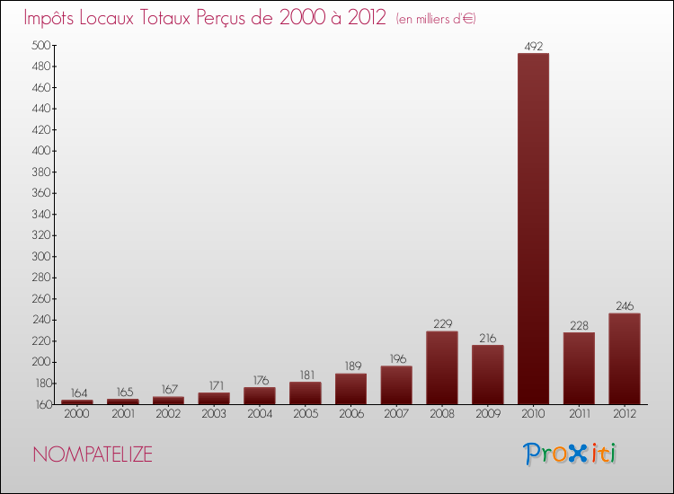 Evolution des Impôts Locaux pour la commune de NOMPATELIZE de 2000 à 2012 Evolution des Impôts Locaux pour NOMPATELIZE de 2000 à 2012