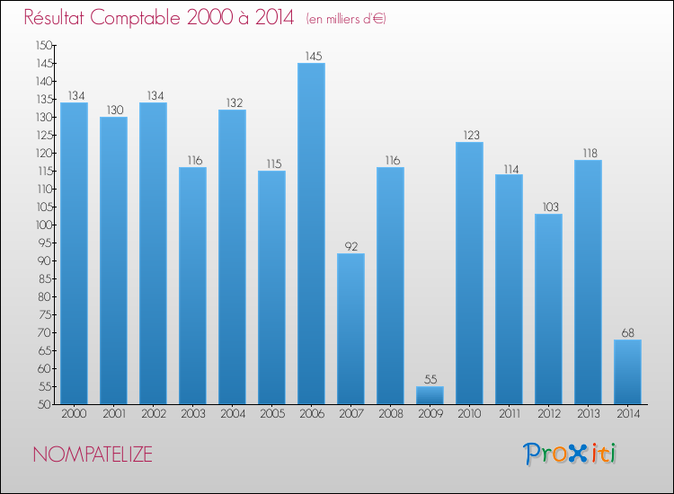 Evolution du résultat comptable pour la commune de NOMPATELIZE de 2000 à 2014 Evolution du résultat comptable pour NOMPATELIZE de 2000 à 2014