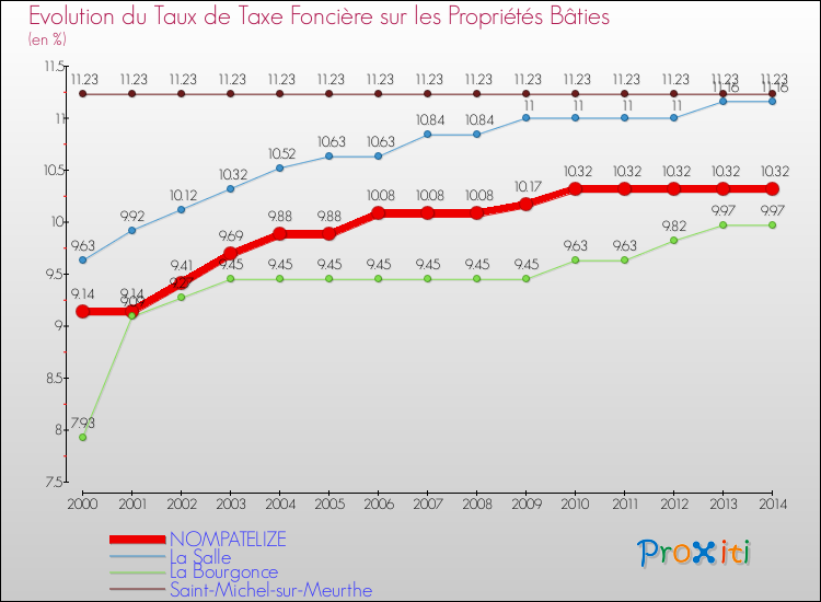 Evolution du taux de la taxe foncière sur le bati pour NOMPATELIZE et les communes proches de 2000 à 2014 Comparaison des taux de taxe foncière sur le bati pour NOMPATELIZE et les communes voisines de 2000 à 2014