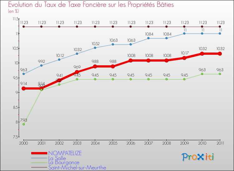Evolution du taux de la taxe foncière sur le bati pour NOMPATELIZE et les communes proches Comparaison des taux de taxe foncière sur le bati pour NOMPATELIZE et les communes voisines