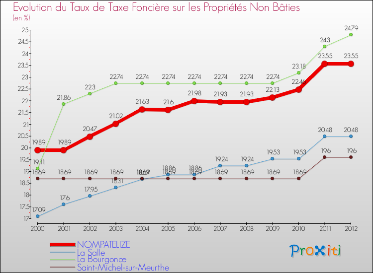 Evolution du taux de la taxe foncière sur les immeubles et terrains non batis pour NOMPATELIZE et les communes proches de 2000 à 2012 Comparaison des taux de la taxe foncière sur les immeubles et terrains non batis pour NOMPATELIZE et les communes voisines de 2000 à 2012