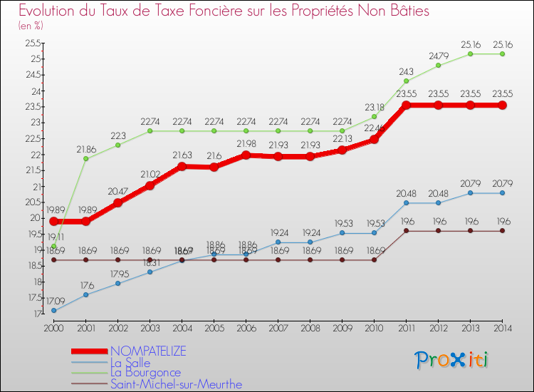 Evolution du taux de la taxe foncière sur les immeubles et terrains non batis pour NOMPATELIZE et les communes proches de 2000 à 2014 Comparaison des taux de la taxe foncière sur les immeubles et terrains non batis pour NOMPATELIZE et les communes voisines de 2000 à 2014