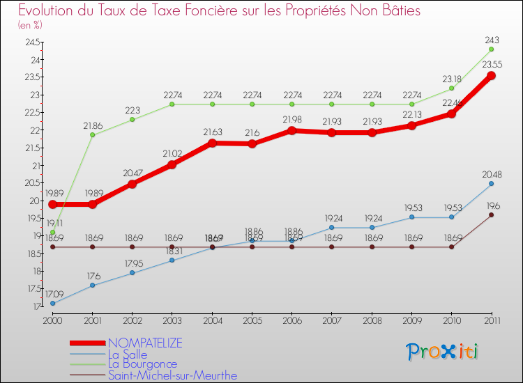 Evolution du taux de la taxe foncière sur les immeubles et terrains non batis pour NOMPATELIZE et les communes proches Comparaison des taux de la taxe foncière sur les immeubles et terrains non batis pour NOMPATELIZE et les communes voisines