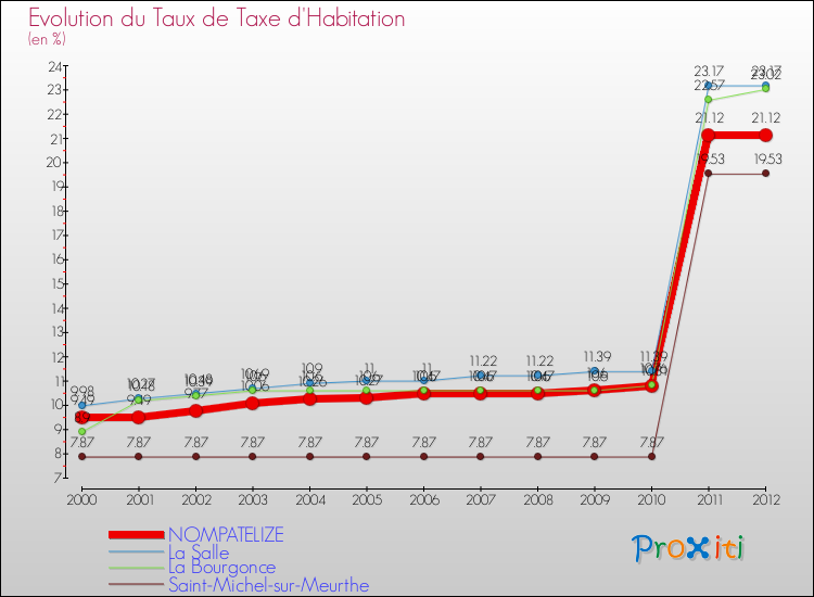 Evolution du taux de la taxe d'habitation pour NOMPATELIZE et les communes proches Comparaison des taux de la taxe d'habitation pour NOMPATELIZE et les communes voisines